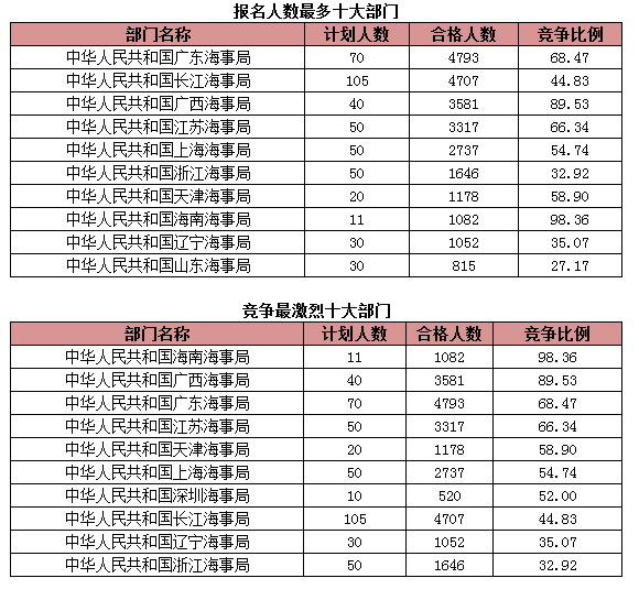 國家公務員考試海事局過審人數
