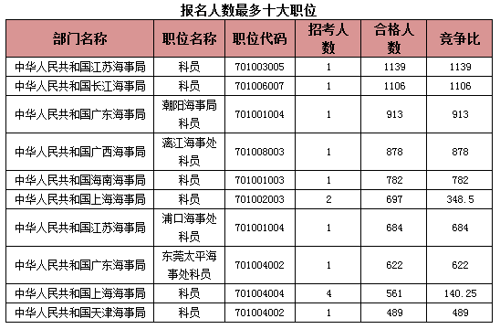 國家公務員考試海事局過審人數