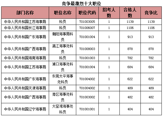 國家公務員考試海事局過審人數