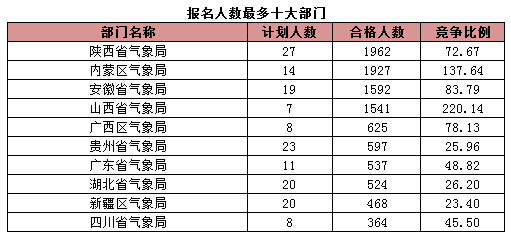 報(bào)名人數(shù)最多十大部門 報(bào)名人數(shù)最多十大部門
