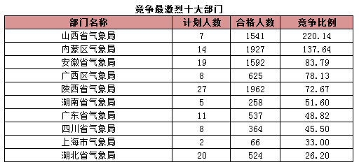 競爭最激烈十大部門 競爭最激烈十大部門