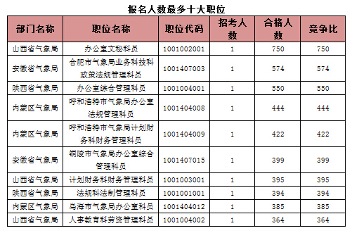 報(bào)名人數(shù)最多十大職位 報(bào)名人數(shù)最多十大職位