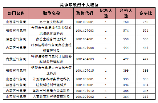 競爭最激烈十大職位 競爭最激烈十大職位