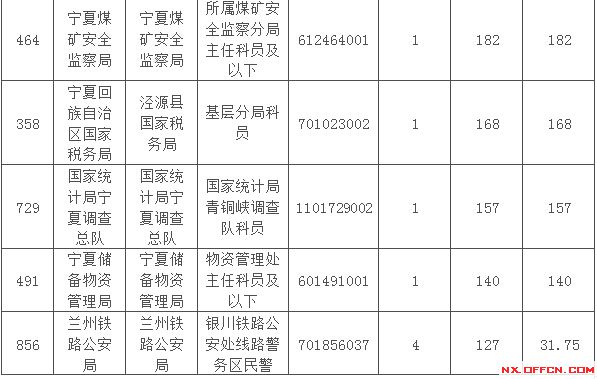 2015國家公務員考試寧夏報名人數 2015國家公務員考試報名