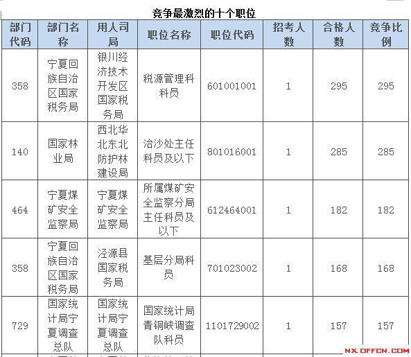 2015國家公務員考試寧夏報名人數 2015國家公務員考試報名