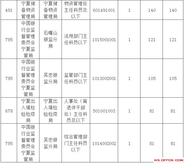 2015國家公務員考試寧夏報名人數 2015國家公務員考試報名