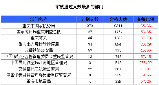2015國考報名重慶報名人數 2015國考報名重慶報名人數