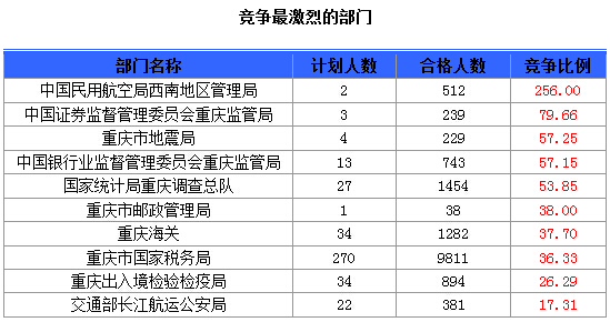 2015國考報名重慶報名人數 2015國考報名重慶報名人數