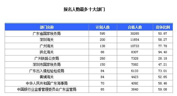 2015國考報(bào)名廣東報(bào)名人數(shù)統(tǒng)計(jì) 第八天廣東國考報(bào)名人數(shù)