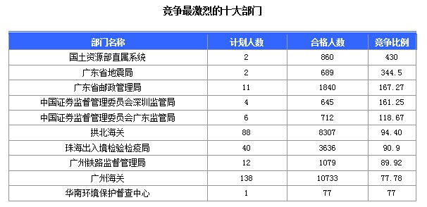2015國考報(bào)名廣東報(bào)名人數(shù)統(tǒng)計(jì) 第八天廣東國考報(bào)名人數(shù)
