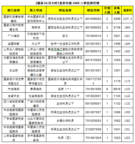 2015國考報名:過審破百萬 15職位競爭破1000:1 \