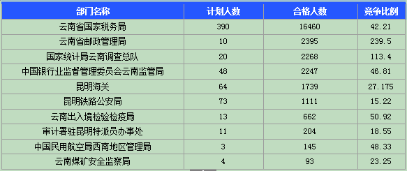 2015國考報名云南報名人數