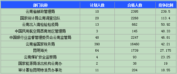 2015國考報名云南報名人數