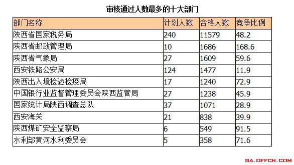 2015年國考報名陜西報名人數 2015年國考報名陜西報名人數
