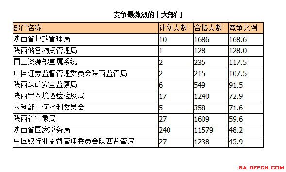 2015年國考報名陜西報名人數