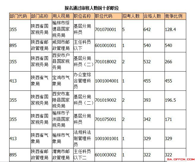 2015年國考報名陜西報名人數 2015年國考報名陜西報名人數