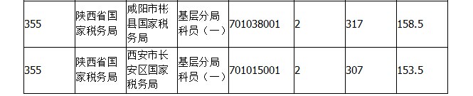 2015年國考報名陜西報名人數