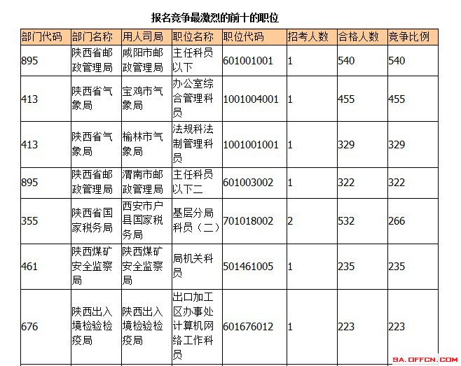 2015年國考報名陜西報名人數 2015年國考報名陜西報名人數