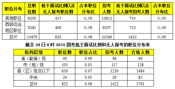 2015年國家公務(wù)員報名 2015年國家公務(wù)員報名