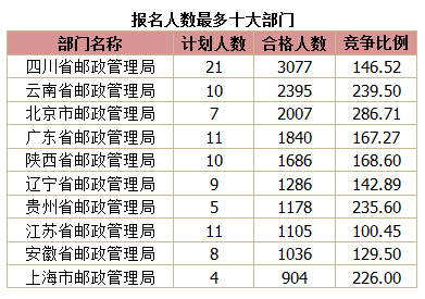 2015國家公務員考試報名