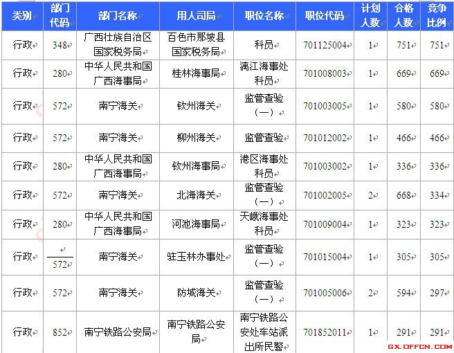 2015國考報名廣西報名人數