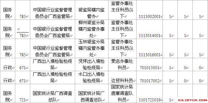 2015國考報名廣西報名人數(shù) 2015國考報名廣西報名人數(shù)