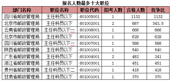 2015國家公務員考試報名