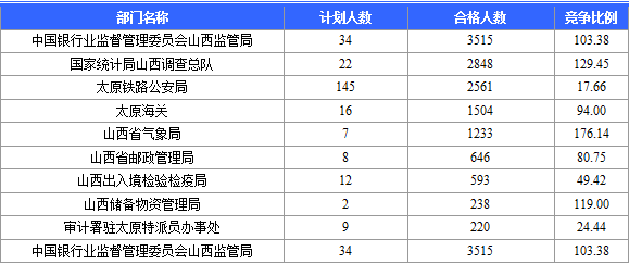 2015國考報名山西審核通過人數 2015國考報名山西審核通過人數