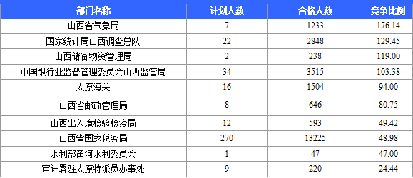 2015國考報名山西審核通過人數 2015國考報名山西競爭激烈部門