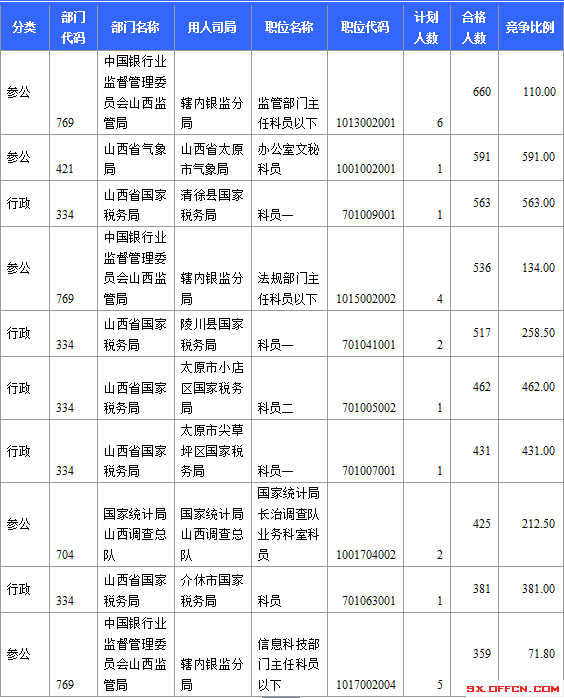 2015國考報名山西審核通過人數 2015國考報名山西審核人數