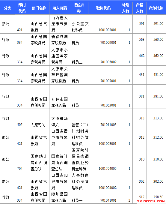 2015國考報名山西審核通過人數 2015國考報名競爭激烈職位