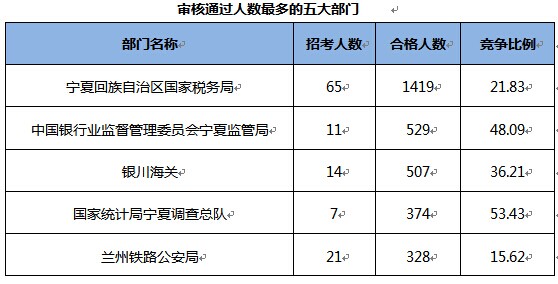 2015國家公務員考試報名