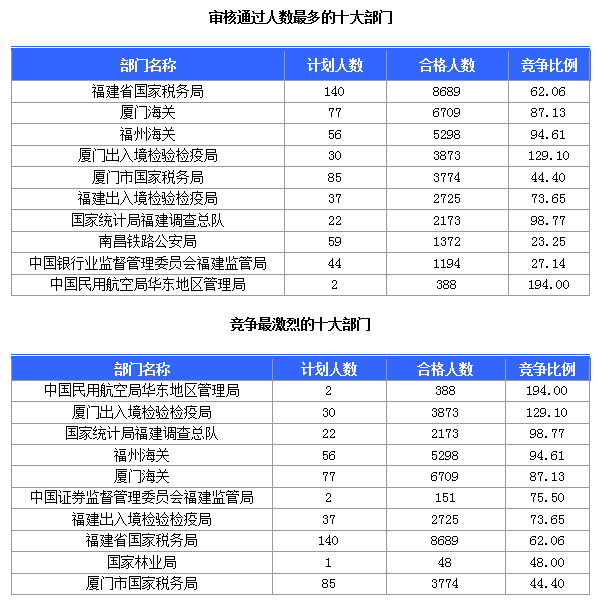[截至24日8時]2015國考報名福建審核人數達36867人 最熱職位834∶1