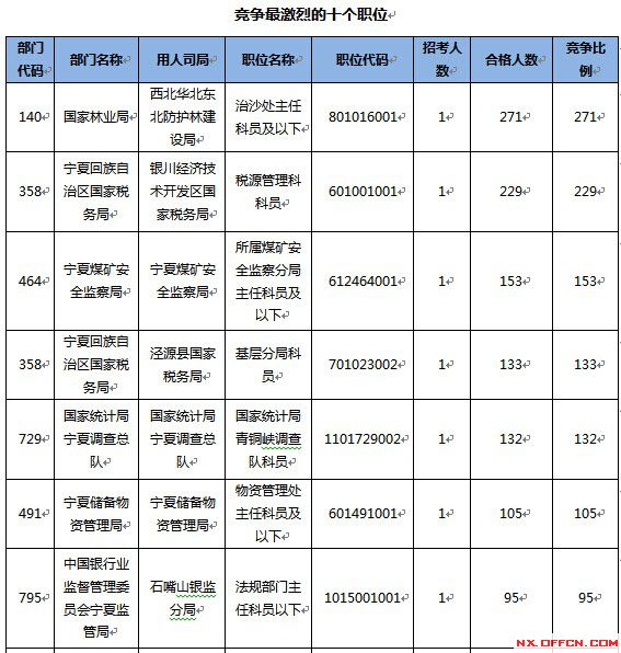 2015國家公務員考試寧夏報名數據 2015國家公務員考試報名