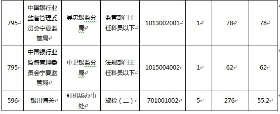 2015國家公務員考試寧夏報名數據 2015國家公務員考試報名