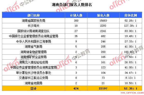 截至10月24日8時,2015國考湖南各部門報名人數排名