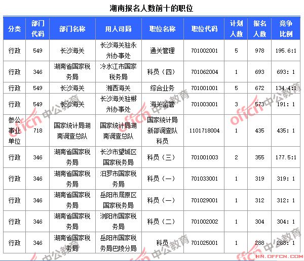 截至10月24日8時,2015國考報名人數湖南前十職位