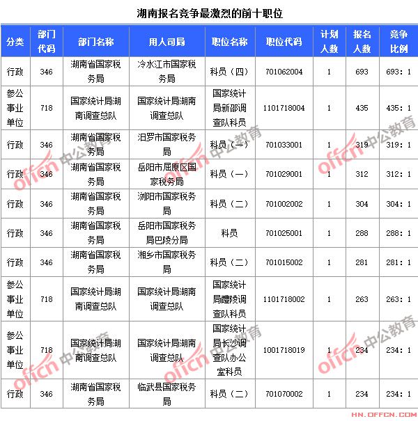 截至10月24日8時,2015國考報名競爭最激烈的湖南前十職位