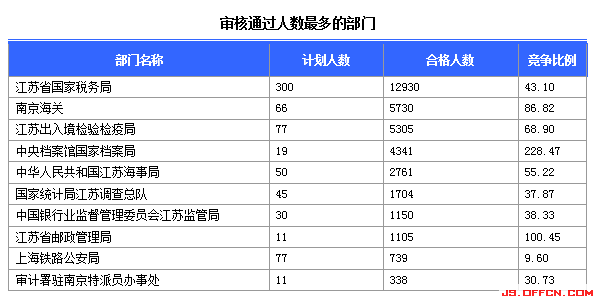 2015國家公務(wù)員考試報(bào)名