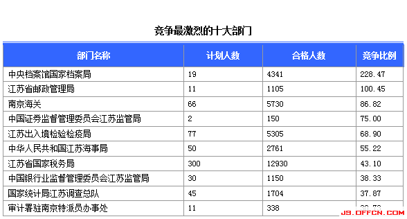 2015國家公務(wù)員考試報(bào)名