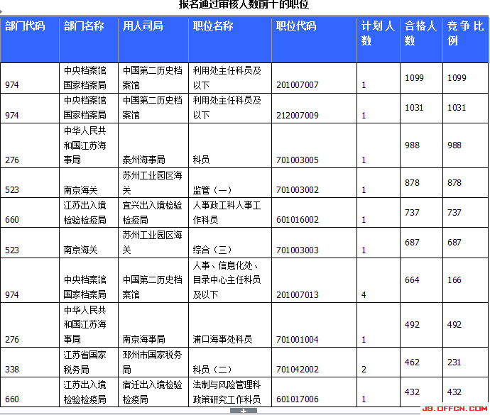 2015國家公務(wù)員考試報(bào)名