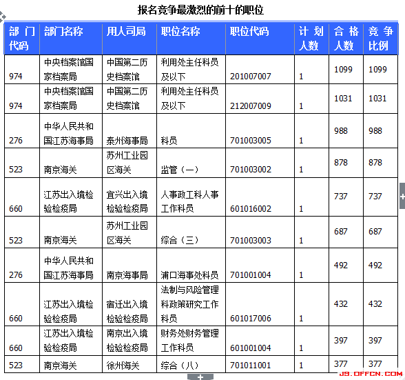 2015國家公務(wù)員考試報(bào)名
