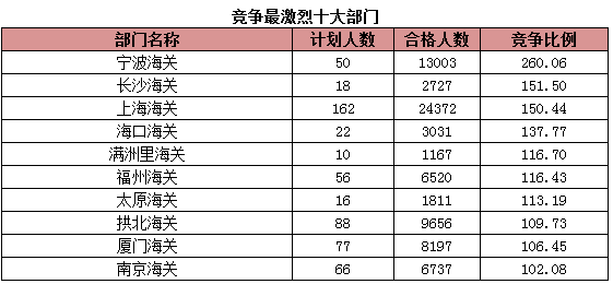 2015年國考報名海關系統過審人數 2015年國考報名海關系統過審人數