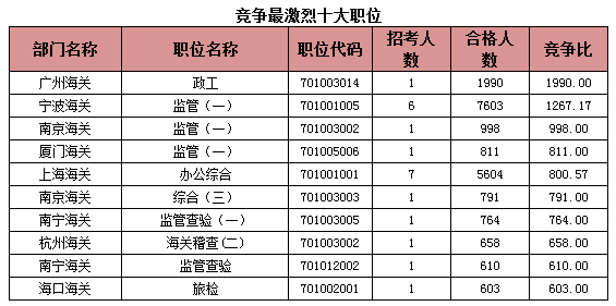 2015年國考報名海關系統過審人數 2015年國考報名海關系統過審人數