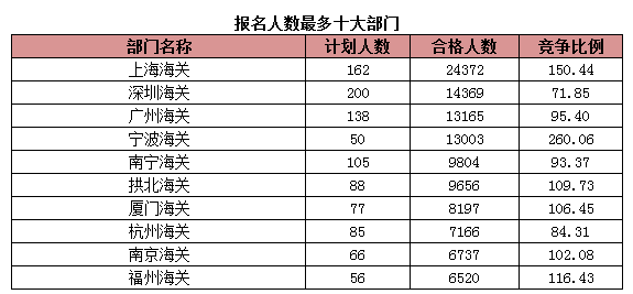 2015年國考報名海關系統過審人數 2015年國考報名海關系統過審人數