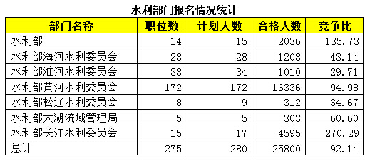 2015年國考報名水利局過審人數 2015年國考報名水利局過審人數
