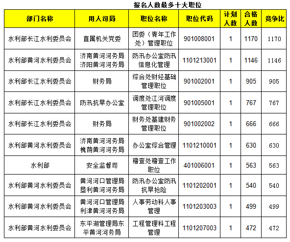 2015年國考報名水利局過審人數 2015年國考報名水利局過審人數