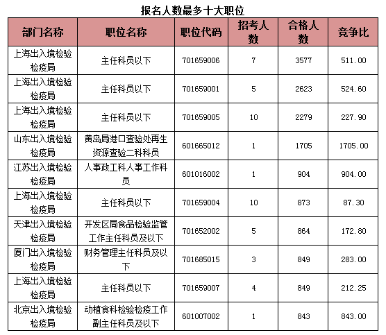 2015國考報(bào)名出入境過審人數(shù) 2015國考報(bào)名出入境過審人數(shù)