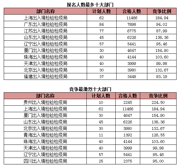 2015國考報(bào)名出入境過審人數(shù) 2015國考報(bào)名出入境過審人數(shù)