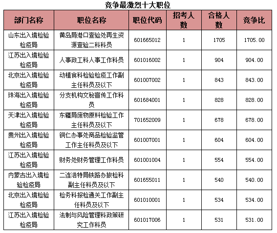 2015國考報(bào)名出入境過審人數(shù) 2015國考報(bào)名出入境過審人數(shù)